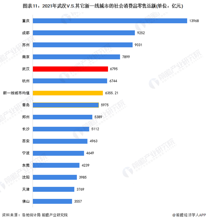 注：天津数据根据2020年数据及2021年增速测算所得。