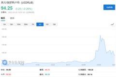 卢布大幅回升，俄罗斯是怎么打这场“金融战”的