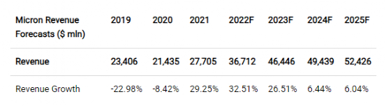 资料来源：美光科技，Khaveen投资公司