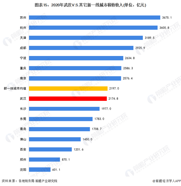 注：成都数据来源于统计公报，郑州和沈阳数据来源于财政局一般公共预算收入决算表。