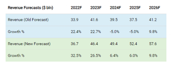 资料来源：美光科技，Khaveen投资公司