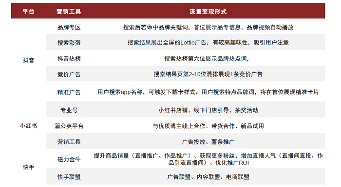资料来源：巨量引擎，磁力引擎，小红书官网，中金公司研究部