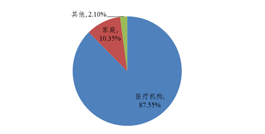 图8  2021年医疗器械不良事件报告涉及实际使用场所情况