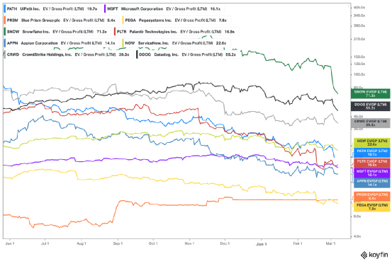 （来源：Koyfin）