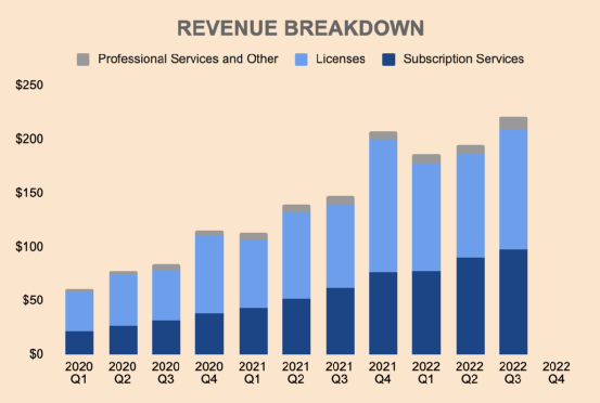 （来源：UiPath投资者关系和作者分析）