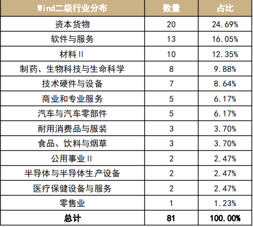 图：北交所行业分布