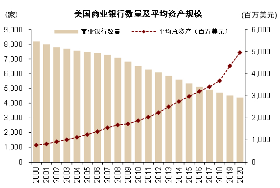 资料来源：FDIC，中金公司研究部