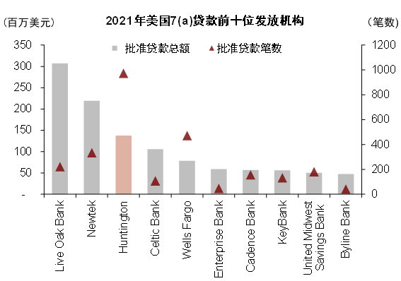 资料来源：美国小企业管理局，公司公告，