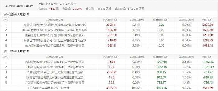 图片来源：东方财富