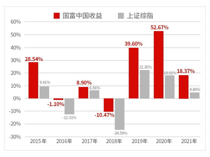数据来源：基金定期报告。过往业绩不作为未来业绩的保证，投资者需关注产品收益波动的风险。