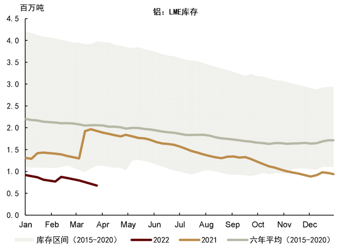 资料来源：LME，中金公司研究部