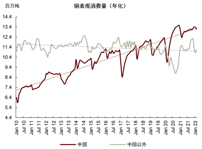 资料来源：LME，SHFE，Comex，SHMET，SMM，海关总署，中金公司研究部