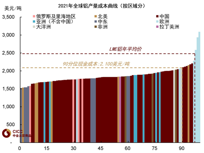 资料来源：Woodmac，LME，中金公司研究部