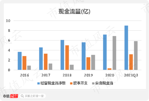 　　（来源：2021年三季报）