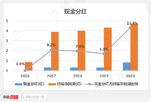 　　（来源：2020年报）