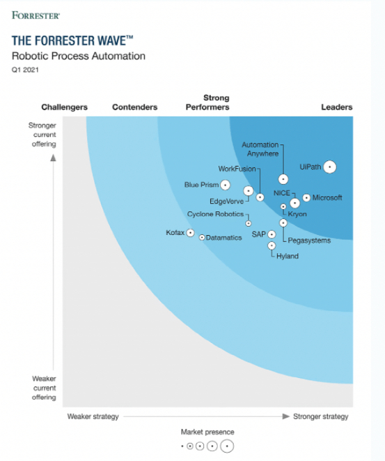 （来源：Forrester）