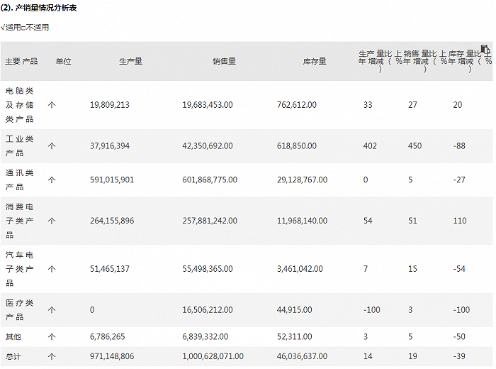 图片来源：环旭电子2021年年度报告 