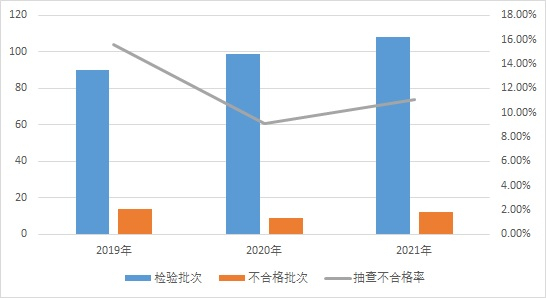 图 家用及类似场所用过电流保护断路器产品近3年国家监督抽查情况