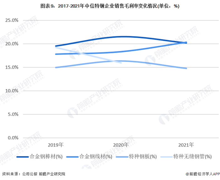 注：企业未披露2021年特种无缝钢管业务毛利率。