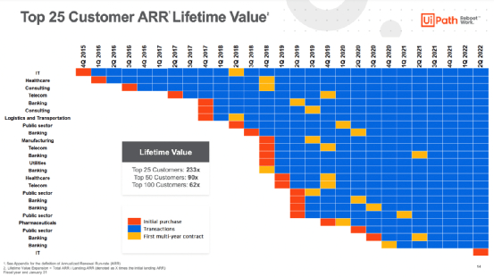（来源：UiPath FY2022第二季度投资者报告）