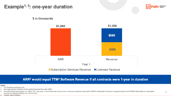 （来源：UiPath FY2022财年第三季度投资者演示文稿）