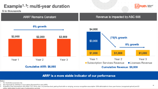（来源：UiPath FY2022财年第三季度投资者演示文稿）