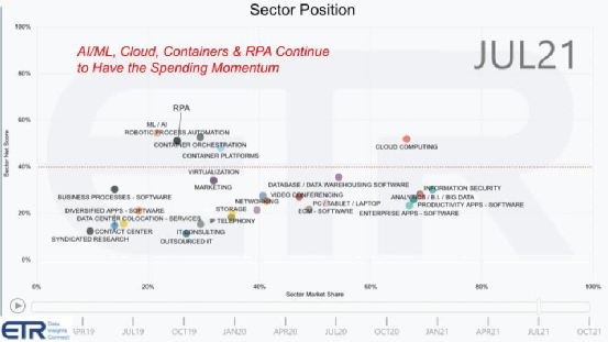 （资料来源：SiliconAngel和ETR）