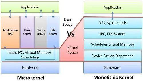 微内核对比宏内核