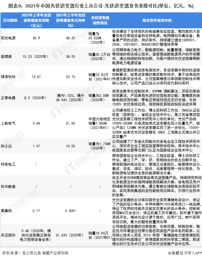 注：不同企业对于光伏逆变器产品生产、销售数量统计单位不一致。