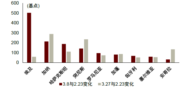 资料来源：Bloomberg，中金公司研究部注：俄罗斯3月18日与2月23日变化数值缺失