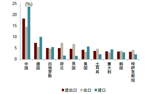 资料来源：UN Comtrade Database，中金公司研究部
