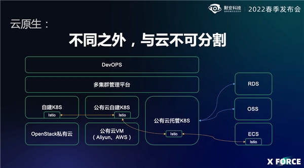 　　图2 云原生与云不可分割