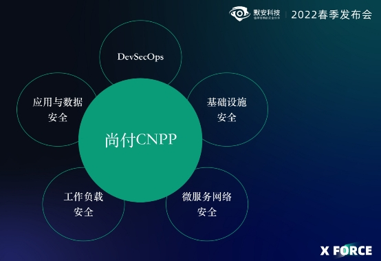 　　图 5 尚付云原生保护平台的五大核心功能