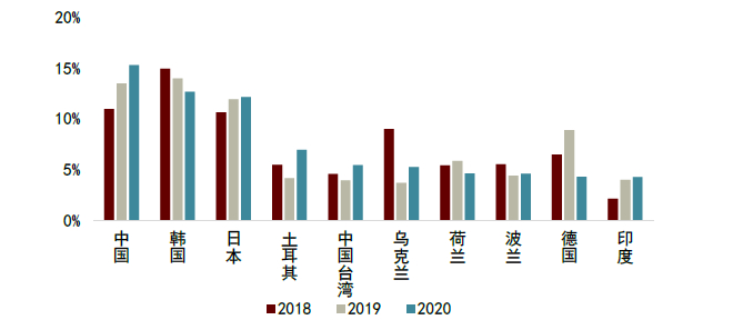 资料来源：UN Comtrade，中金公司研究部