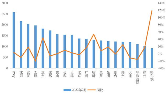 2022年2月末商品住宅库存量TOP20城市 数据来源：克而瑞