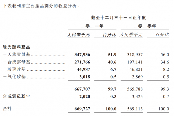 　　数据源自环球新材国际财报