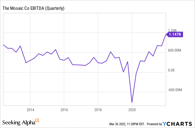 数据来源：YCharts