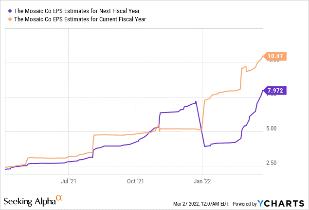 数据来源：YCharts