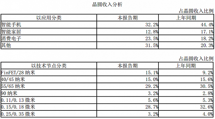 图片来源：中芯国际2021年年度报告 