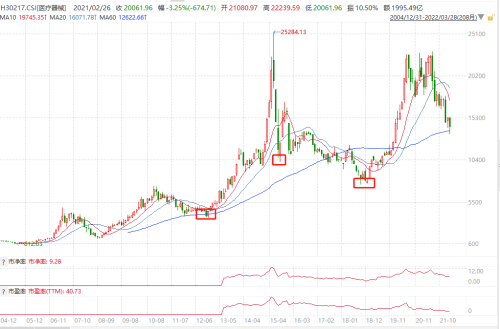 医疗器械月线图，数据来源：wind