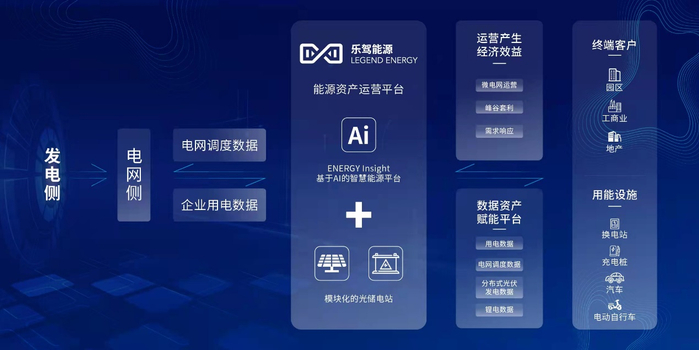 　　乐驾能源服务架构