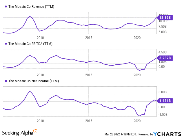 数据来源：YCharts