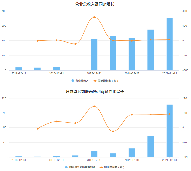 中芯国际近年来业绩情况。图片来源：东方财富Choice数据去年产能满载，晶圆价大涨带动史上最好业绩