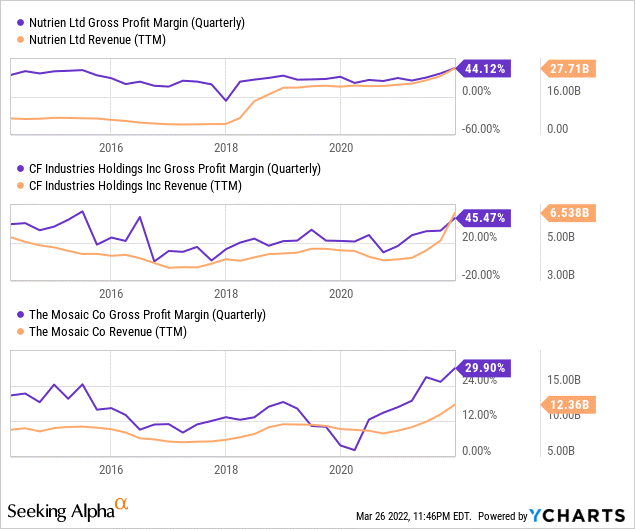 数据来源：YCharts