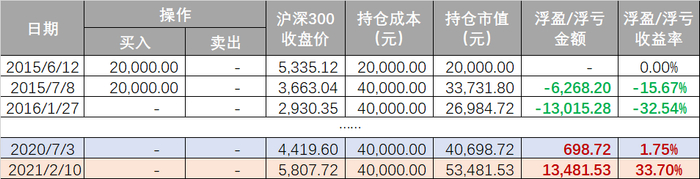 （来源：Wind，沪深300指数）