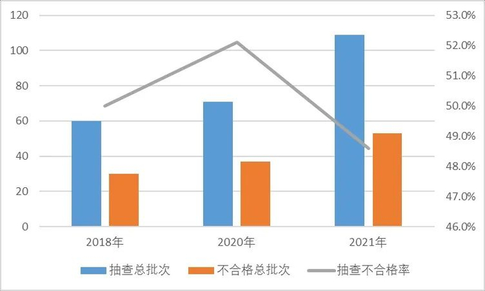 图2 滴灌带产品近3次国家监督抽查情况