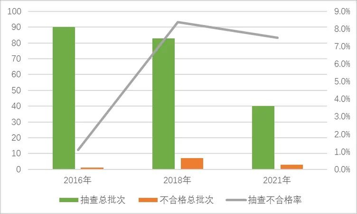 图1 农用薄膜产品近3次国家监督抽查情况