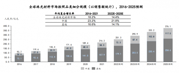 　　数据源自：弗若斯特沙利文