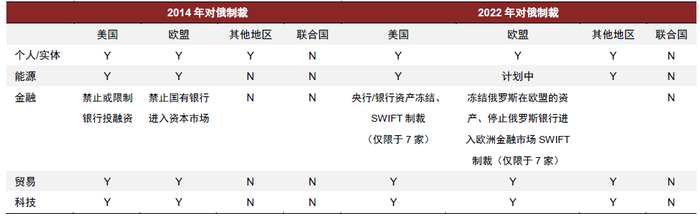 资料来源：美财政部，欧盟委员会等；中金公司研究部