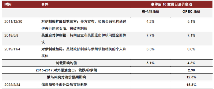 资料来源：万得资讯，中金公司研究部